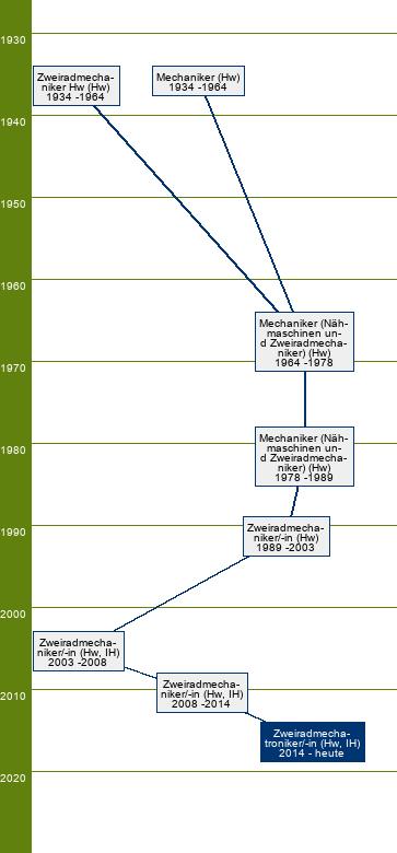 Stammbaum Zweiradmechatroniker/Zweiradmechatronikerin - FR Motorradtechnik