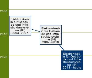 Stammbaum Elektroniker für Gebäude- und Infrastruktursysteme/Elektronikerin für Gebäude- und Infrastruktursysteme 