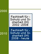 Stammbaum Fachkraft für Schutz und Sicherheit 