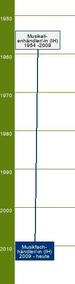 Stammbaum Musikfachhändler/Musikfachhändlerin 