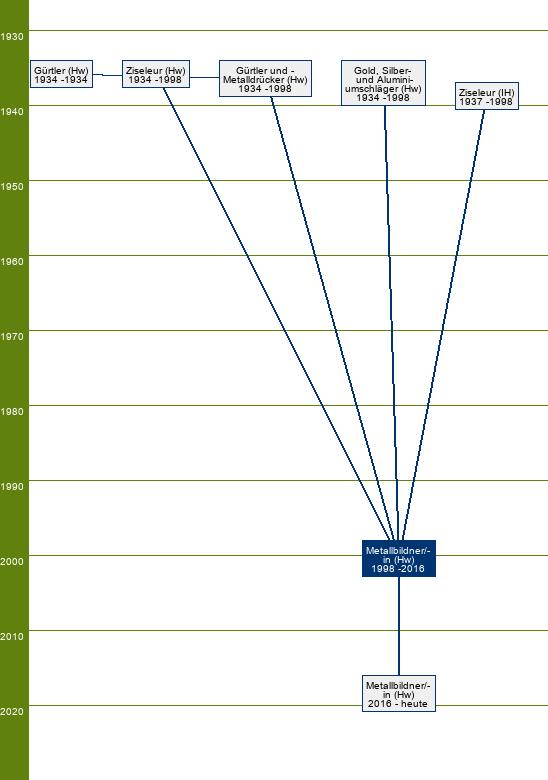 Stammbaum Metallbildner/Metallbildnerin - FR Ziseliertechnik