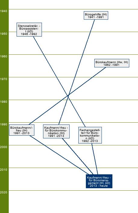 BIBB / Informationen Zu Aus- Und Fortbildungsberufen