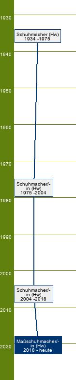 Stammbaum Maßschuhmacher/Maßschuhmacherin - FR Schaftbau