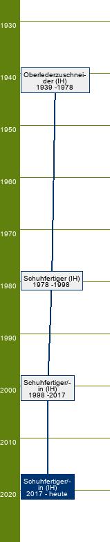 Stammbaum Schuhfertiger/Schuhfertigerin 