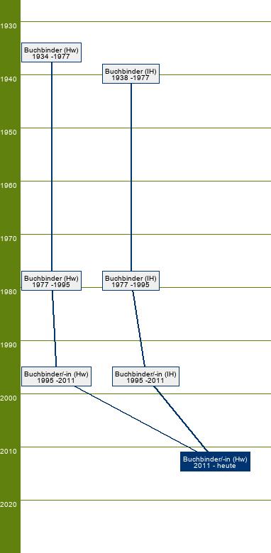 Stammbaum Buchbinder/Buchbinderin 