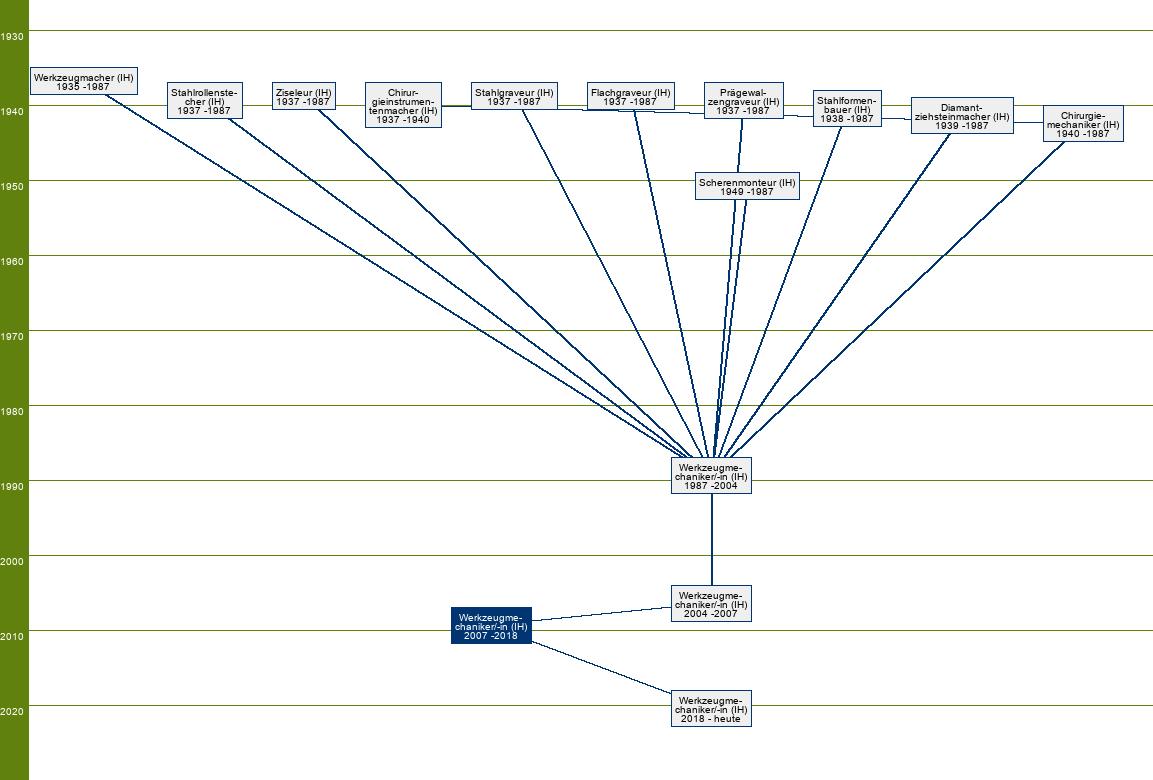 Stammbaum Werkzeugmechaniker/Werkzeugmechanikerin 