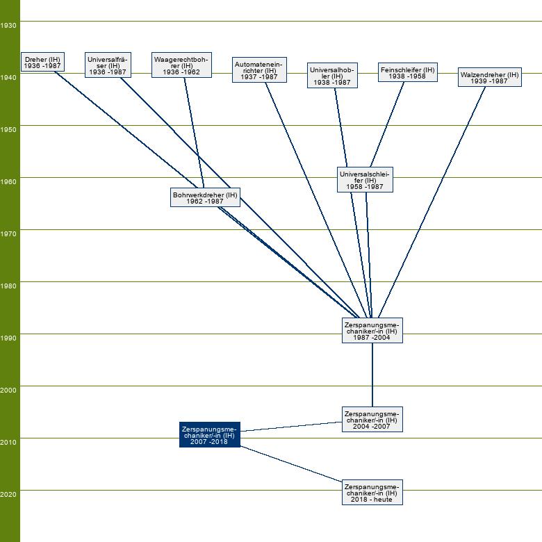 Stammbaum Zerspanungsmechaniker/Zerspanungsmechanikerin 