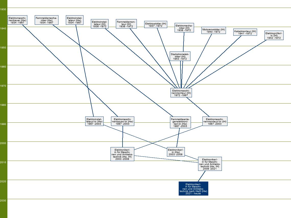 Stammbaum Elektroniker für Maschinen und Antriebstechnik nach der Handwerksordnung/Elektronikerin für Maschinen und Antriebstechnik nach der Handwerksordnung 