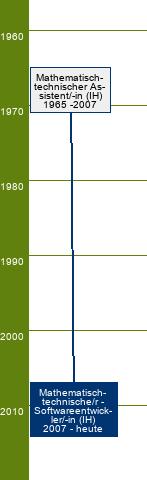 Stammbaum Mathematisch-technischer Softwareentwickler/Mathematisch-technische Softwareentwicklerin 