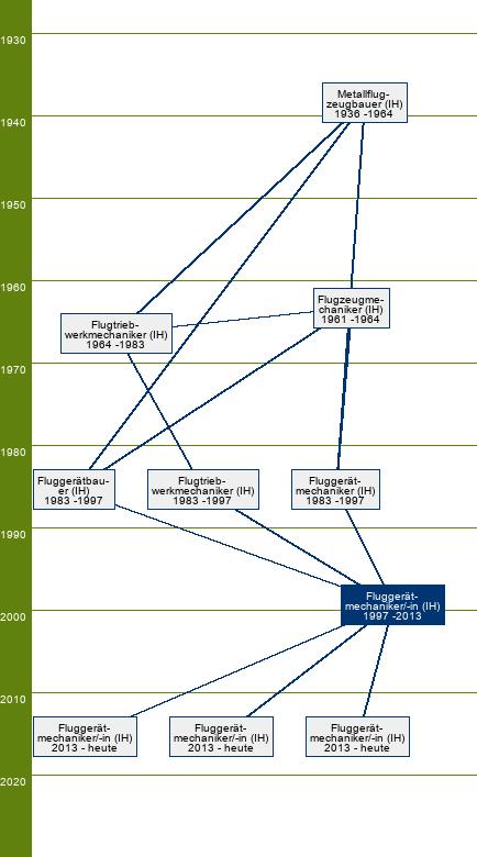 Stammbaum Fluggerätmechaniker/Fluggerätmechanikerin - FR Fertigungstechnik