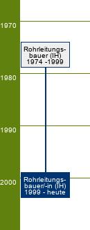 Stammbaum Rohrleitungsbauer/Rohrleitungsbauerin 