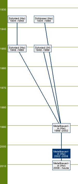 Stammbaum Metallbauer/Metallbauerin - FR Metallgestaltung