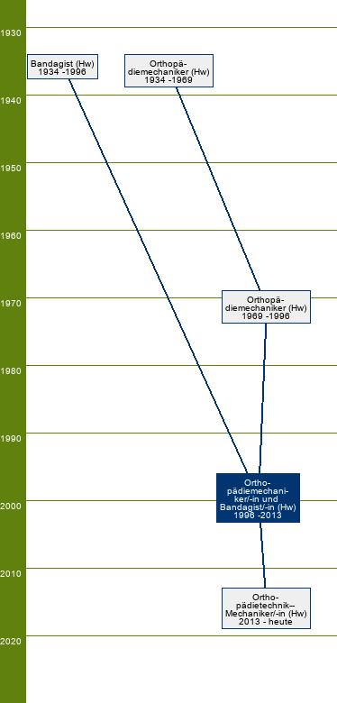 Stammbaum Orthopädiemechaniker und Bandagist/Orthopädiemechanikerin und Bandagistin 