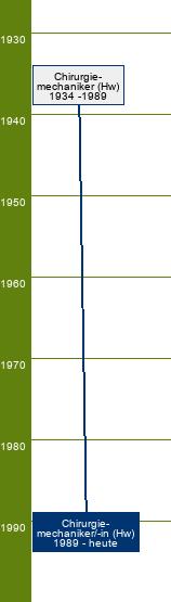 Stammbaum Chirurgiemechaniker/Chirurgiemechanikerin 