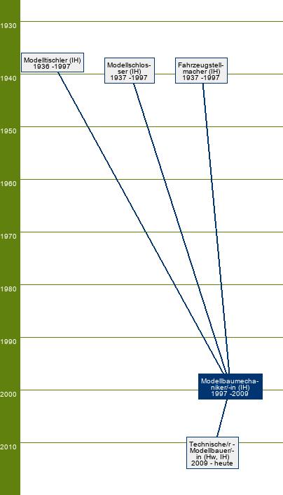 Stammbaum Modellbaumechaniker/Modellbaumechanikerin - FR Gießereimodellbau, Karosseriemodellbau