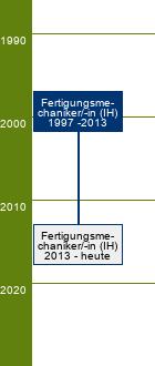 Stammbaum Fertigungsmechaniker/Fertigungsmechanikerin 