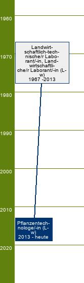 Stammbaum Pflanzentechnologe/Pflanzentechnologin 
