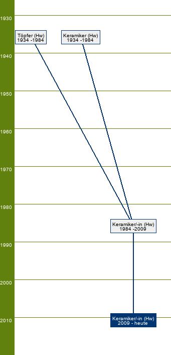 Stammbaum Keramiker/Keramikerin 