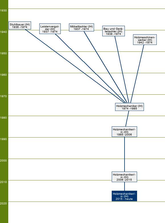 Stammbaum Holzmechaniker/Holzmechanikerin - FR Herstellen von Möbeln und Innenausbauteilen, Herstellen von Bauelementen, Holzpackmitteln und Rahmen, Montieren von Innenausbauten und Bauelementen