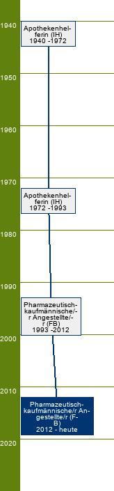 Stammbaum Pharmazeutisch-kaufmännischer Angestellter/Pharmazeutisch-kaufmännische Angestellte 
