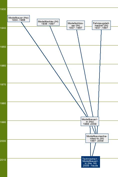 Stammbaum Technischer Modellbauer/Technische Modellbauerin - FR Gießerei, Karosserie und Produktion, Anschauung