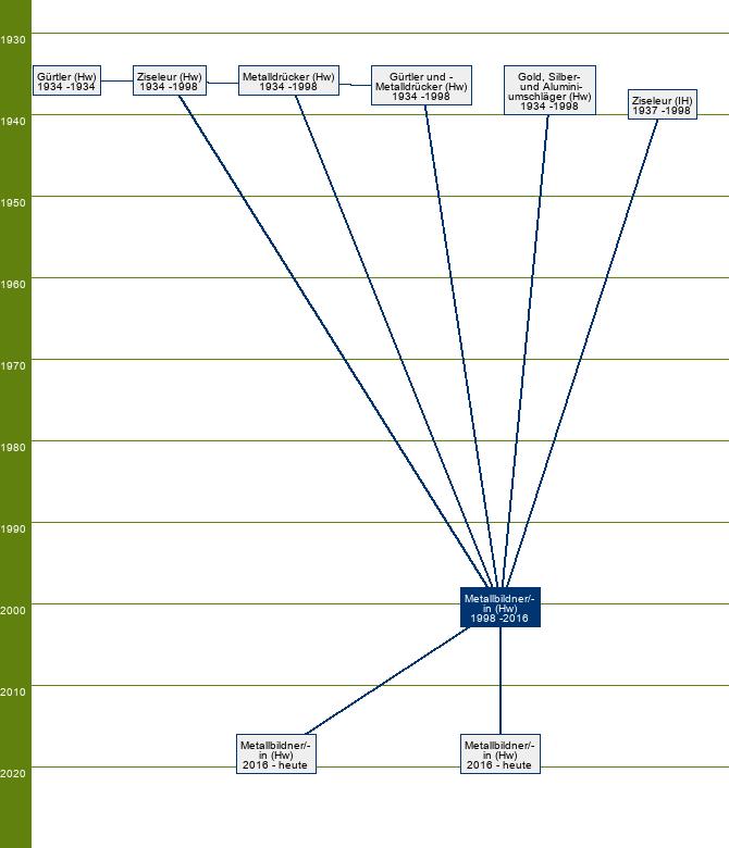 Stammbaum Metallbildner/Metallbildnerin - FR Goldschlagtechnik