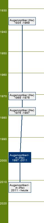 Stammbaum Augenoptiker/Augenoptikerin 