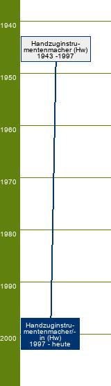 Stammbaum Handzuginstrumentenmacher/Handzuginstrumentenmacherin 