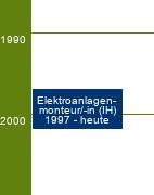 Stammbaum Elektroanlagenmonteur/Elektroanlagenmonteurin 