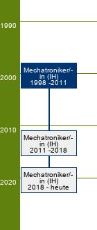 Stammbaum Mechatroniker/Mechatronikerin 