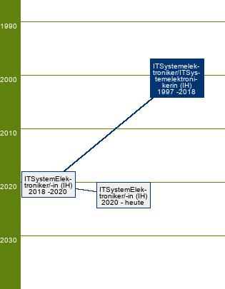 Stammbaum Informations- und Telekommunikationssystem-Elektroniker/Informations- und Telekommunikationssystem-Elektronikerin 