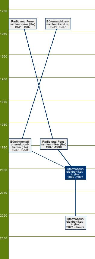 Stammbaum Informationselektroniker/Informationselektronikerin - SP Geräte- und Systemtechnik, Bürosystemtechnik