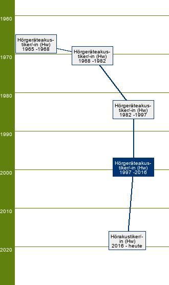 Stammbaum Hörgeräteakustiker/Hörgeräteakustikerin 