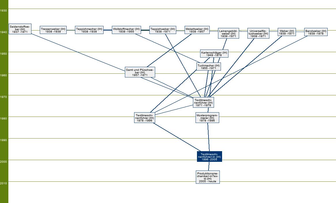 Stammbaum Textilmaschinenführer/Textilmaschinenführerin Weberei 