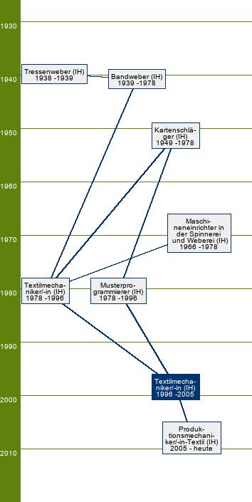 Stammbaum Textilmechaniker/Textilmechanikerin Bandweberei 