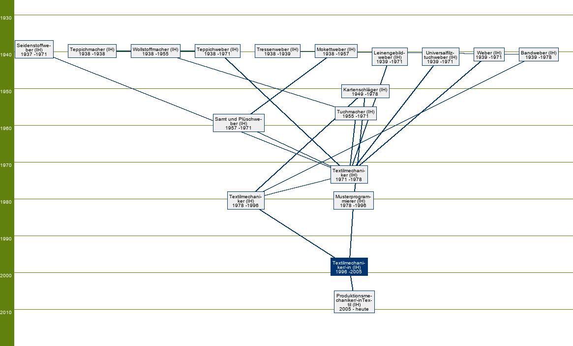 Stammbaum Textilmechaniker/Textilmechanikerin Weberei 