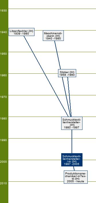 Stammbaum Schmucktextilienhersteller/Schmucktextilienherstellerin 