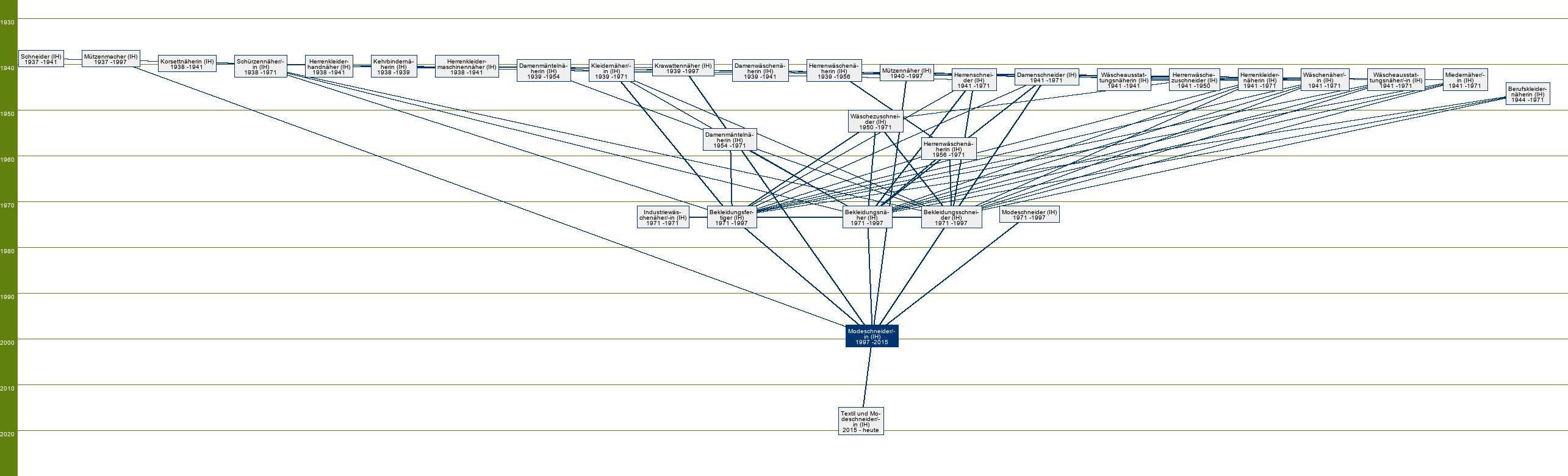 Stammbaum Modeschneider/Modeschneiderin 