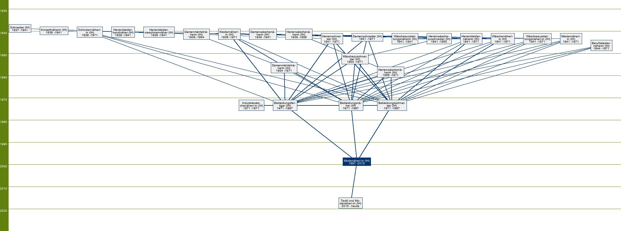 Stammbaum Modenäher/Modenäherin 