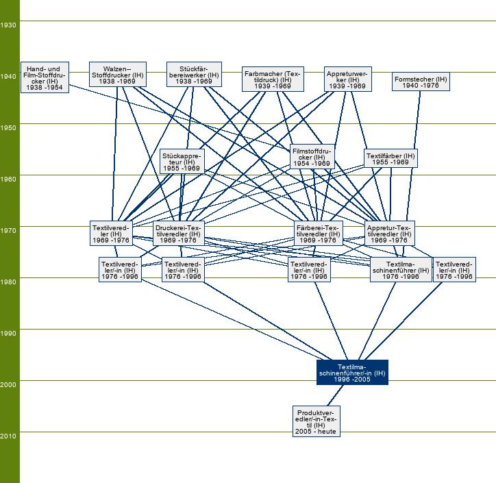 Stammbaum Textilmaschinenführer/Textilmaschinenführerin Veredlung 