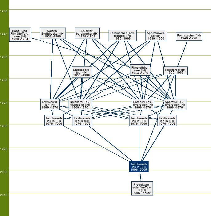 Stammbaum Textilveredler/Textilveredlerin 