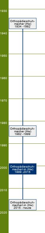 Stammbaum Orthopädieschuhmacher/Orthopädieschuhmacherin 