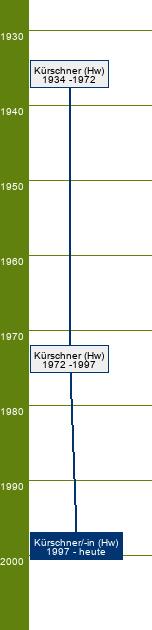 Stammbaum Kürschner/Kürschnerin 