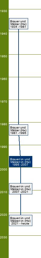 Stammbaum Brauer und Mälzer/Brauerin und Mälzerin 