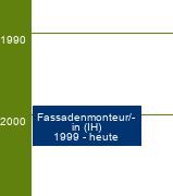 Stammbaum Fassadenmonteur/Fassadenmonteurin 