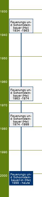 Stammbaum Feuerungs- und Schornsteinbauer/Feuerungs- und Schornsteinbauerin 