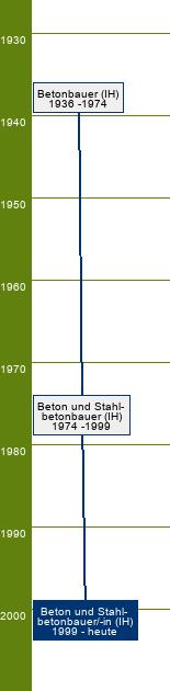 Stammbaum Beton- und Stahlbetonbauer/Beton- und Stahlbetonbauerin 