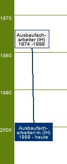 Stammbaum Ausbaufacharbeiter/Ausbaufacharbeiterin 
