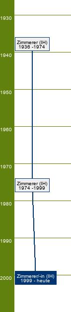 Stammbaum Zimmerer/Zimmerin 