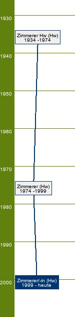 Stammbaum Zimmerer/Zimmerin 